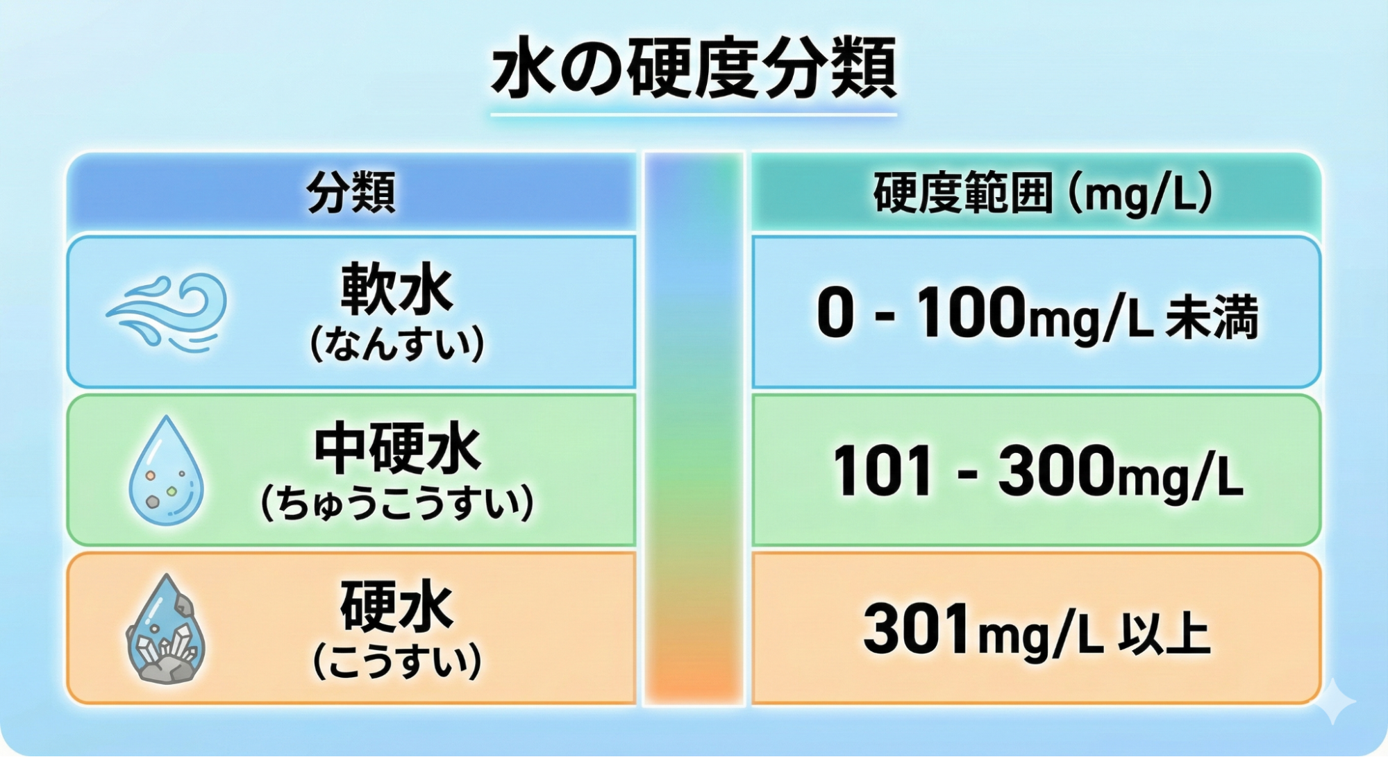 水の硬度分類表