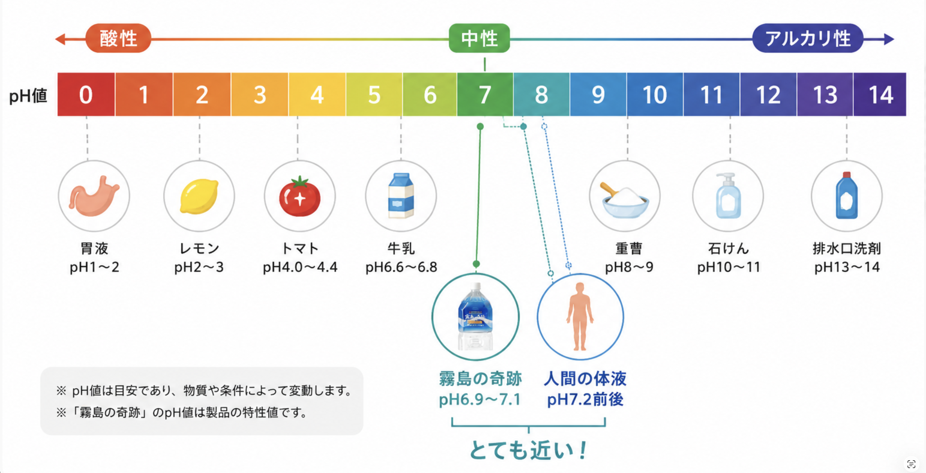 pHスケールと霧島の奇跡の親和性